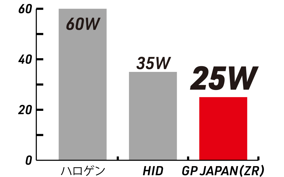 省電力で車にも環境にも優しい